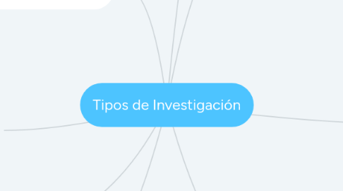 Mind Map: Tipos de Investigación