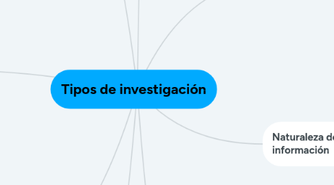 Mind Map: Tipos de investigación