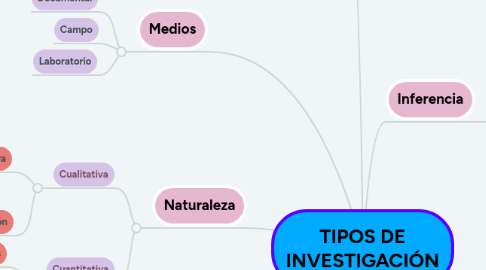 Mind Map: TIPOS DE INVESTIGACIÓN