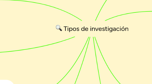 Mind Map: Tipos de investigación