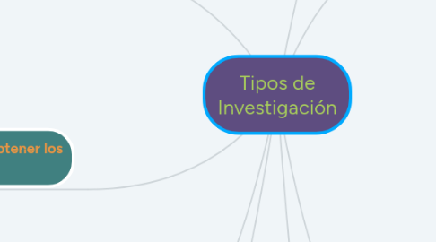 Mind Map: Tipos de Investigación