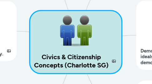 Mind Map: Civics & Citizenship Concepts (Charlotte SG)