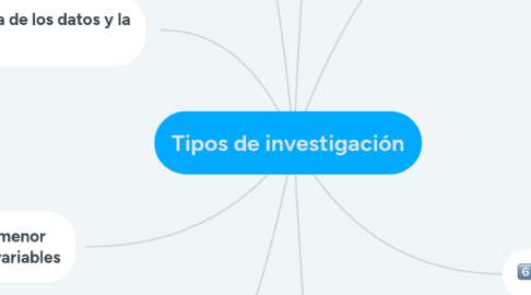 Mind Map: Tipos de investigación