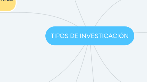 Mind Map: TIPOS DE INVESTIGACIÓN