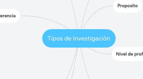 Mind Map: Tipos de Investigación