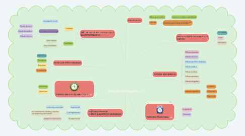 Mind Map: tipos de investigación