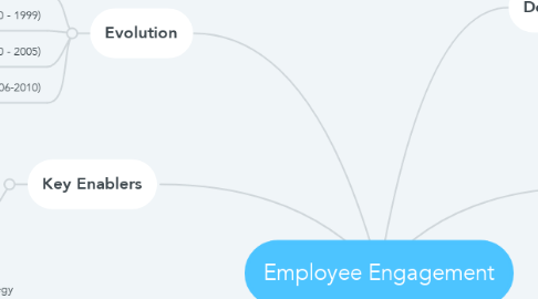 Mind Map: Employee Engagement