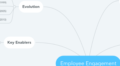 Mind Map: Employee Engagement