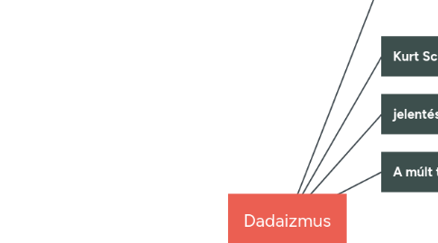 Mind Map: Dadaizmus