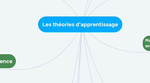 Mind Map: Les théories d'apprentissage