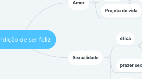 Mind Map: Condição de ser feliz