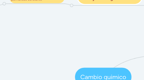 Mind Map: Cambio quimico