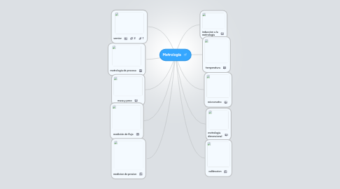 Mind Map: Metrología