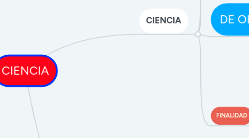 Mind Map: CIENCIA