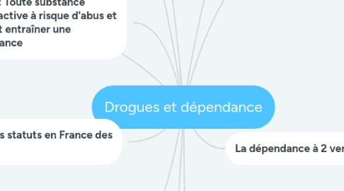 Mind Map: Drogues et dépendance