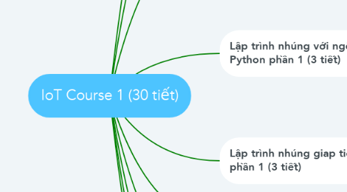 Mind Map: IoT Course 1 (30 tiết)