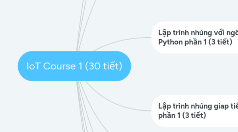 Mind Map: IoT Course 1 (30 tiết)