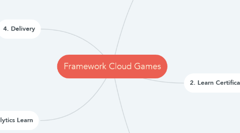 Mind Map: Framework Cloud Games