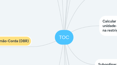 Mind Map: TOC