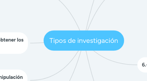 Mind Map: Tipos de investigación