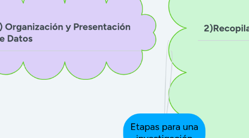 Mind Map: Etapas para una investigación