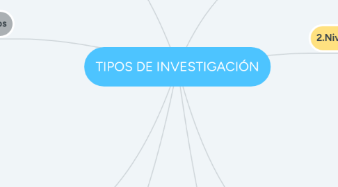 Mind Map: TIPOS DE INVESTIGACIÓN