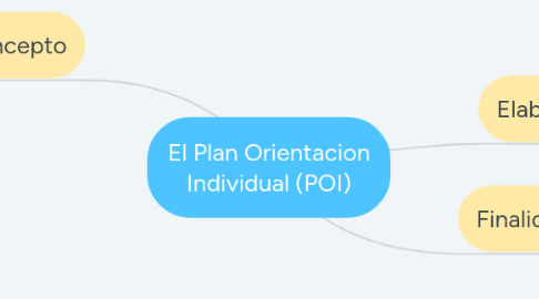 Mind Map: Cualidades perceptivo motrices