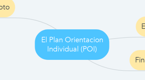 Mind Map: El Plan Orientacion Individual (POI)