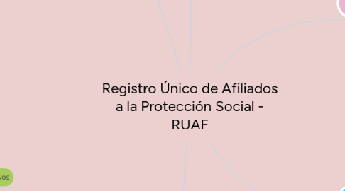 Mind Map: Registro Único de Afiliados a la Protección Social - RUAF