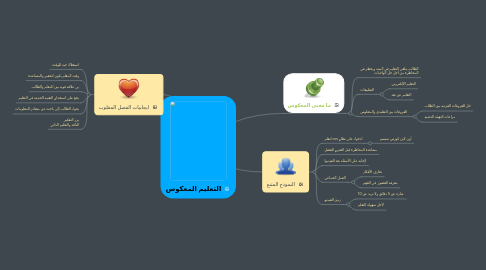 Mind Map: التعليم المعكوس