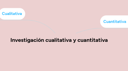 Mind Map: Investigación cualitativa y cuantitativa