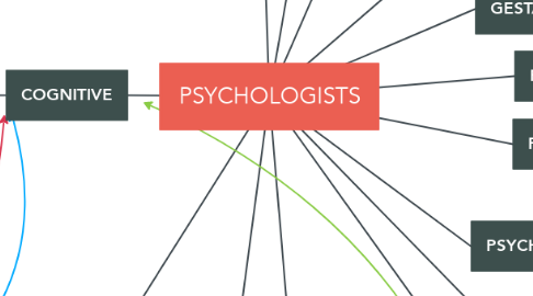 Mind Map: PSYCHOLOGISTS