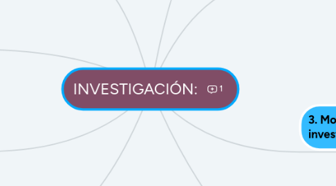 Mind Map: INVESTIGACIÓN: