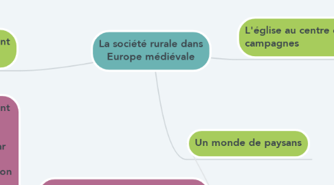 Mind Map: La société rurale dans Europe médiévale