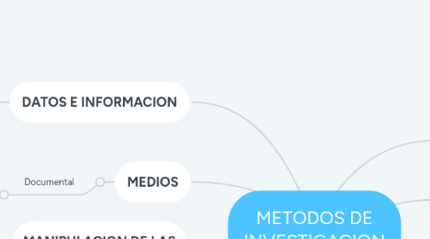 Mind Map: METODOS DE INVESTIGACION