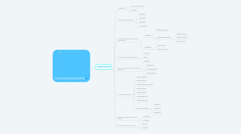 Mind Map: TIPOS DE INVESTIGACIÓN