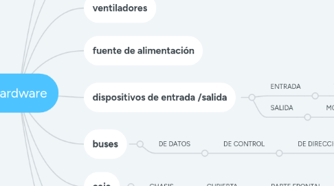 Mind Map: Hardware