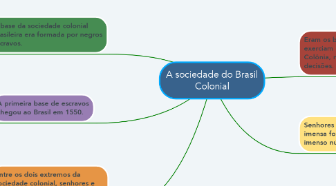 Mind Map: A sociedade do Brasil Colonial