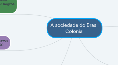 Mind Map: A sociedade do Brasil Colonial