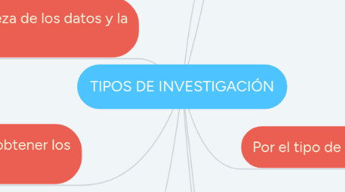 Mind Map: TIPOS DE INVESTIGACIÓN