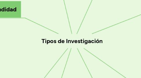 Mind Map: Tipos de Investigación