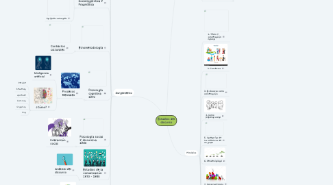 Mind Map: Estudios del discurso