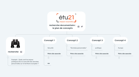 Mind Map: recherche documentaire : le plan de concepts