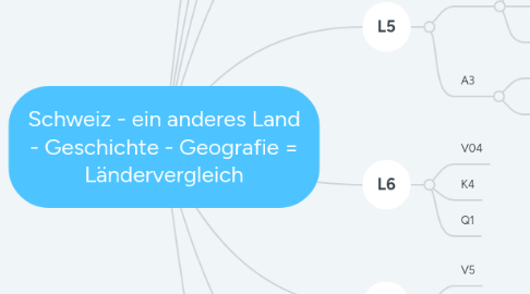 Mind Map: Schweiz - ein anderes Land - Geschichte - Geografie = Ländervergleich