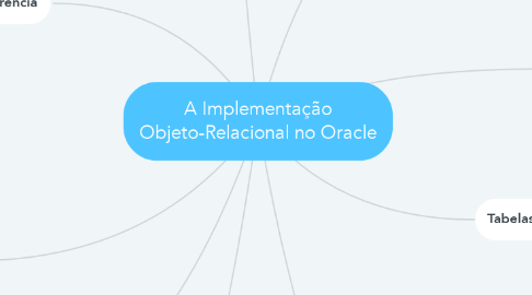 Mind Map: A Implementação Objeto-Relacional no Oracle