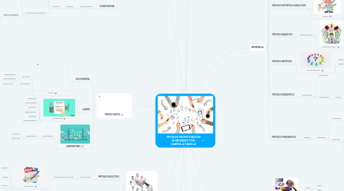 Mind Map: TIPOS DE INVESTIGACIÓN ELABORADO POR GABRIELA PADILLA