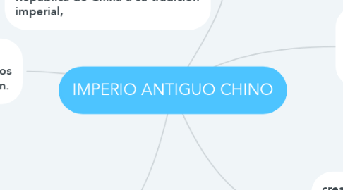 Mind Map: IMPERIO ANTIGUO CHINO