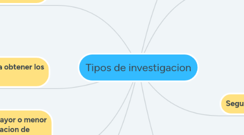 Mind Map: Tipos de investigacion