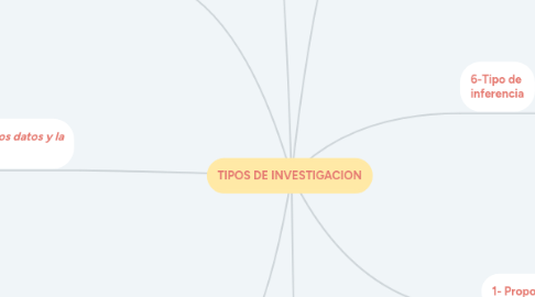 Mind Map: TIPOS DE INVESTIGACION