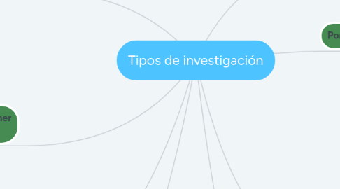 Mind Map: Tipos de investigación